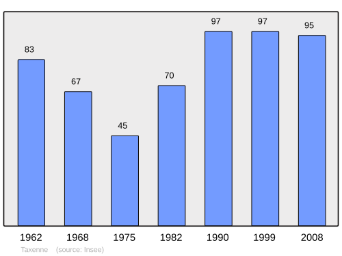 Fayl:Population - Municipality code 39527.svg