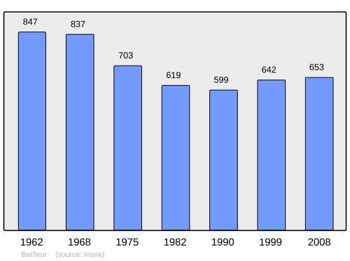 Fayl:Population - Municipality code 50030.svg