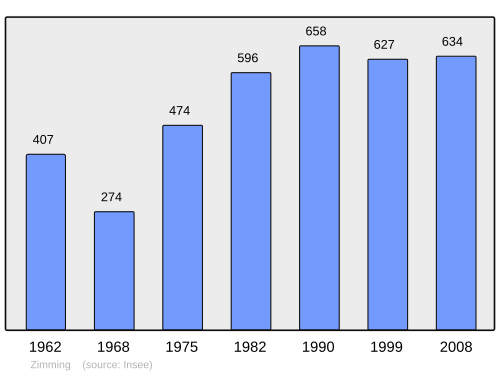Fayl:Population - Municipality code 57762.svg