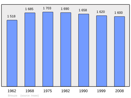Fayl:Population - Municipality code 61063.svg