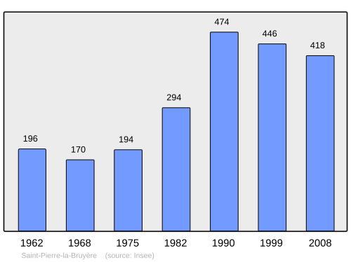 Fayl:Population - Municipality code 61448.svg