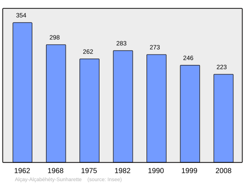 Fayl:Population - Municipality code 64015.svg