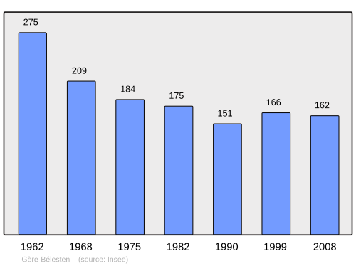 Fayl:Population - Municipality code 64240.svg
