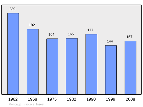 Fayl:Population - Municipality code 64390.svg