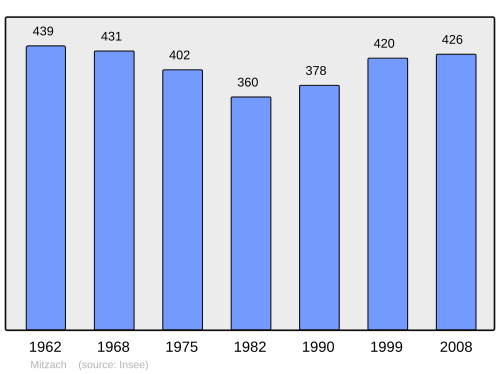 Fayl:Population - Municipality code 68211.svg
