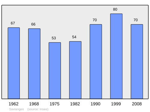 Fayl:Population - Municipality code 71505.svg