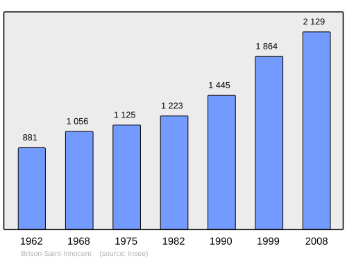 Fayl:Population - Municipality code 73059.svg