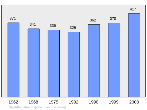 Fayl:Population - Municipality code 88412.svg