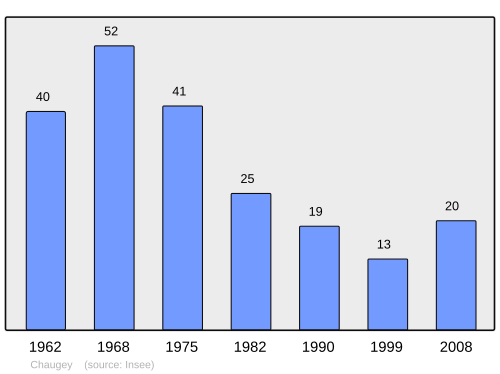 Fayl:Population - Municipality code 21157.svg