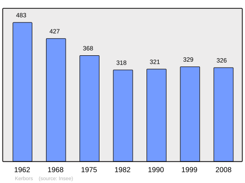 Fayl:Population - Municipality code 22085.svg