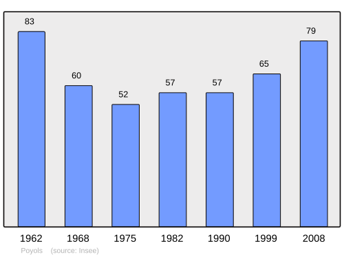 Fayl:Population - Municipality code 26253.svg