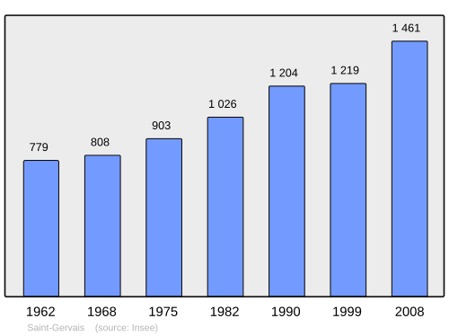 Fayl:Population - Municipality code 33415.svg