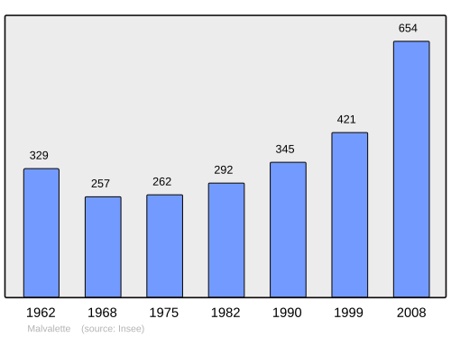 Fayl:Population - Municipality code 43127.svg