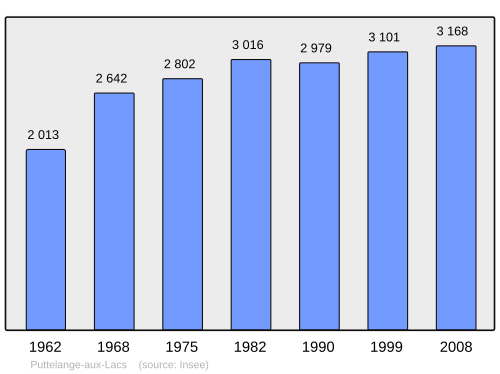 Fayl:Population - Municipality code 57556.svg