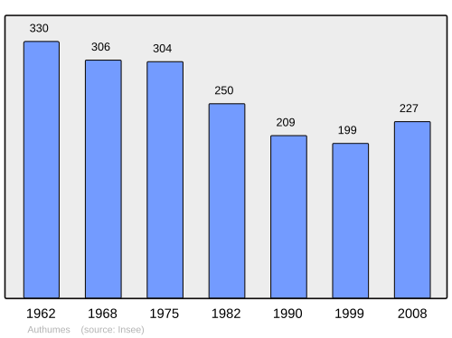 Fayl:Population - Municipality code 71013.svg