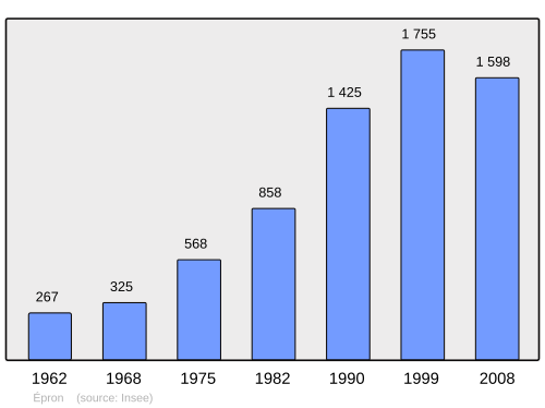 Fayl:Population - Municipality code 14242.svg