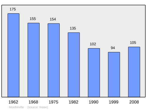 Fayl:Population - Municipality code 14439.svg