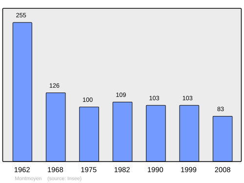 Fayl:Population - Municipality code 21438.svg
