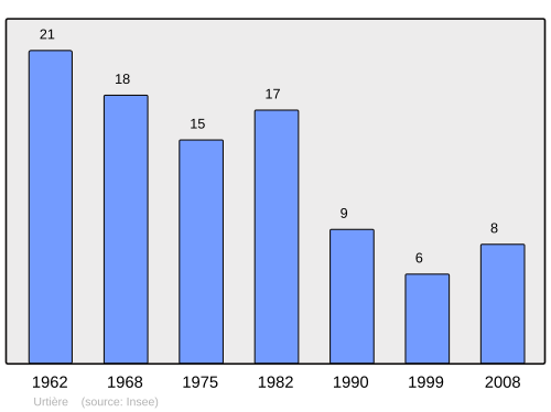 Fayl:Population - Municipality code 25573.svg