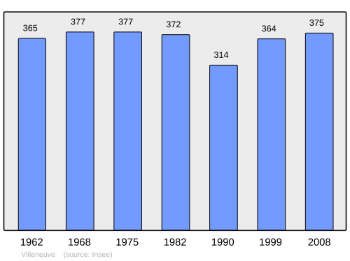 Fayl:Population - Municipality code 33551.svg