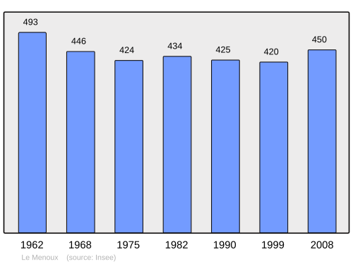 Fayl:Population - Municipality code 36117.svg