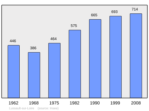 Fayl:Population - Municipality code 37138.svg