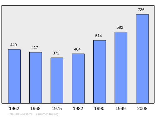 Fayl:Population - Municipality code 37166.svg