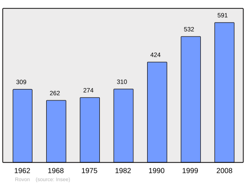 Fayl:Population - Municipality code 38345.svg