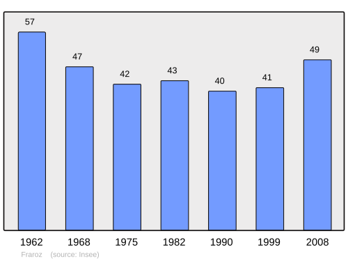 Fayl:Population - Municipality code 39237.svg