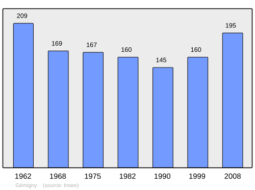 Fayl:Population - Municipality code 45152.svg