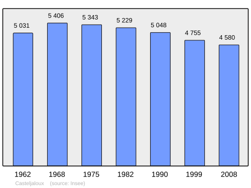 Fayl:Population - Municipality code 47052.svg