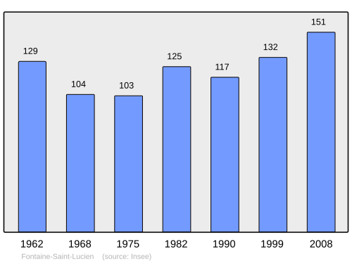 Fayl:Population - Municipality code 60243.svg