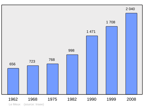 Fayl:Population - Municipality code 60402.svg