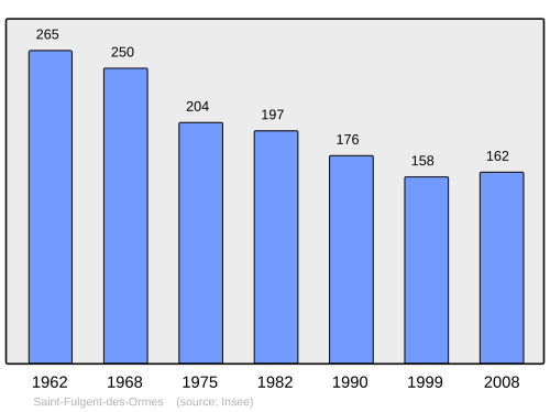 Fayl:Population - Municipality code 61388.svg