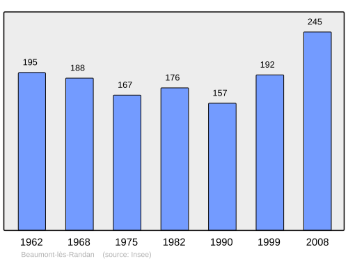 Fayl:Population - Municipality code 63033.svg