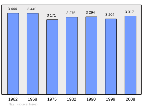 Fayl:Population - Municipality code 64417.svg