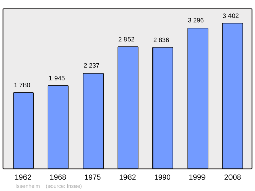 Fayl:Population - Municipality code 68156.svg