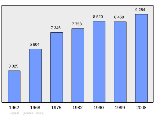 Fayl:Population - Municipality code 69276.svg