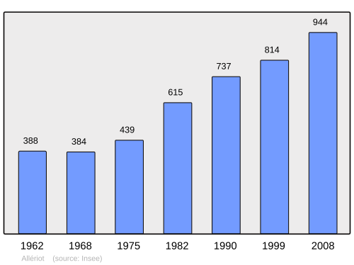 Fayl:Population - Municipality code 71004.svg