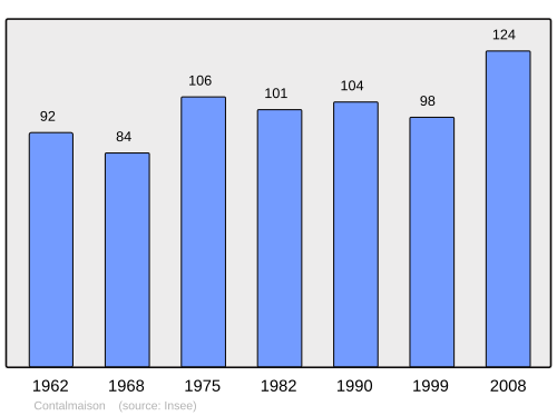 Fayl:Population - Municipality code 80206.svg