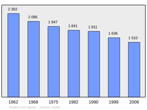 Fayl:Population - Municipality code 87111.svg
