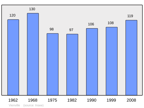 Fayl:Population - Municipality code 88505.svg