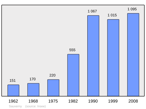 Fayl:Population - Municipality code 01397.svg