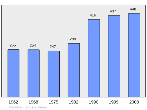 Fayl:Population - Municipality code 02153.svg