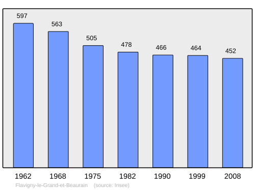 Fayl:Population - Municipality code 02313.svg