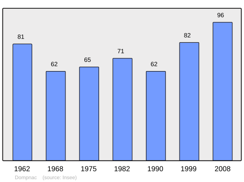 Fayl:Population - Municipality code 07081.svg