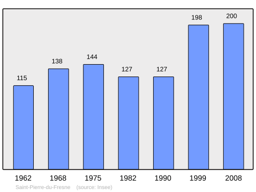 Fayl:Population - Municipality code 14650.svg