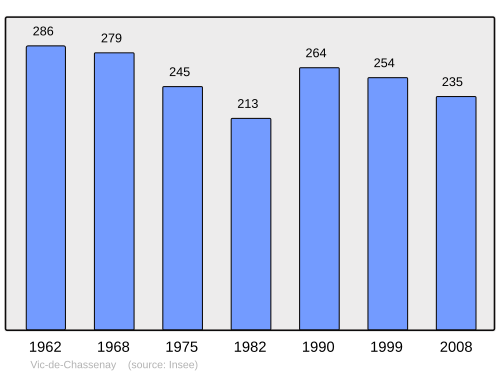 Fayl:Population - Municipality code 21676.svg