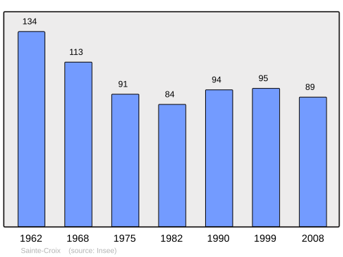 Fayl:Population - Municipality code 24393.svg