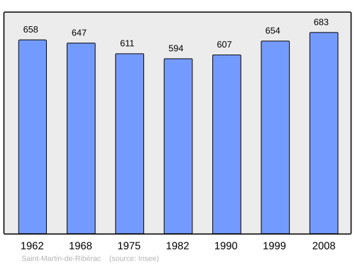 Fayl:Population - Municipality code 24455.svg